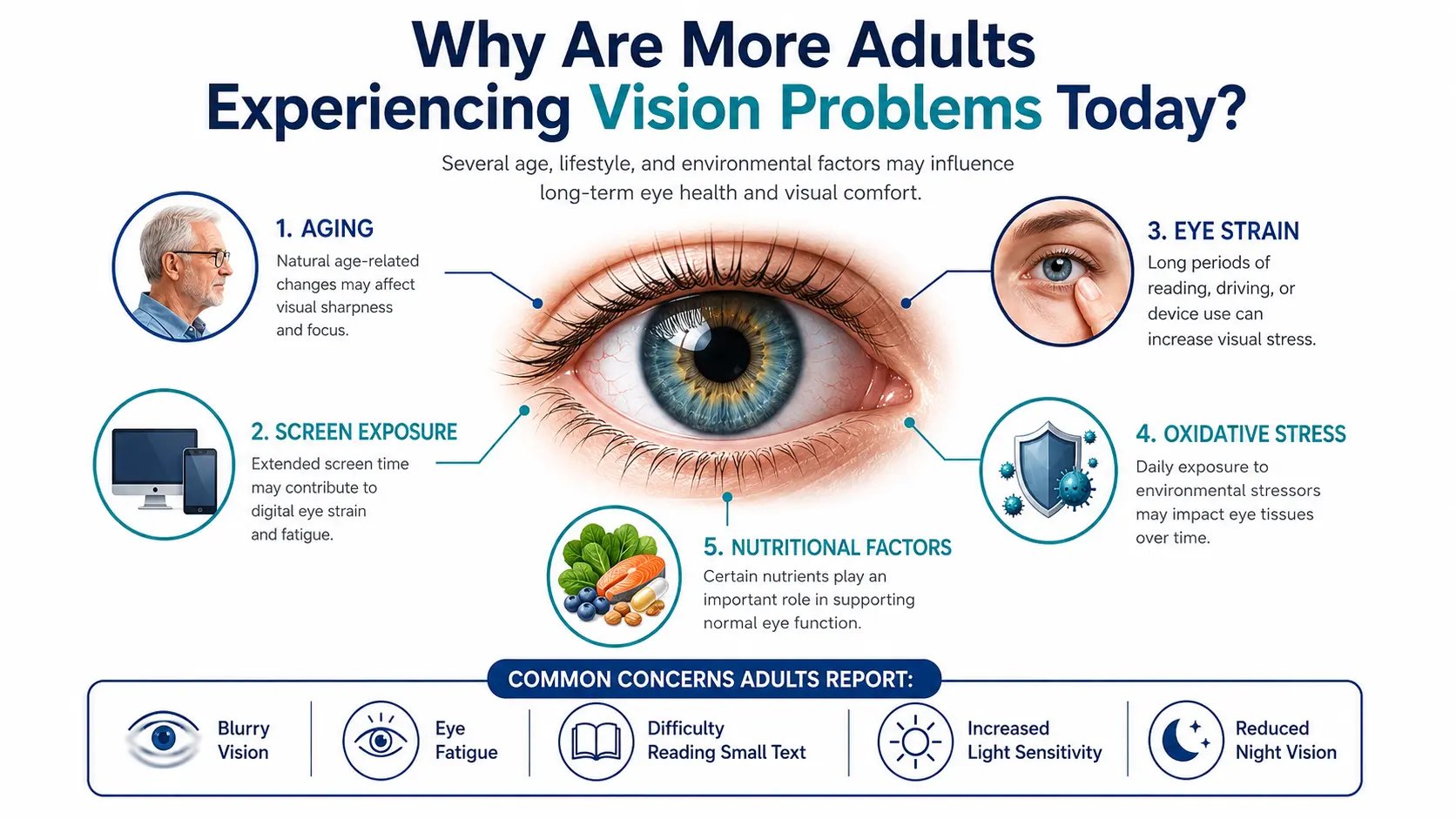 Common causes of vision problems.