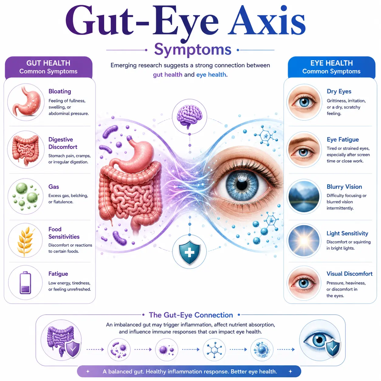 gut-eye-axis-symptoms